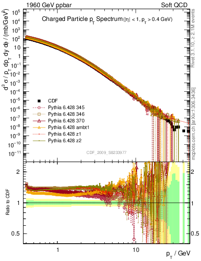 Plot of pt in 1960 GeV ppbar collisions