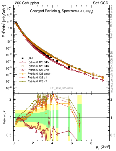 Plot of pt in 200 GeV ppbar collisions