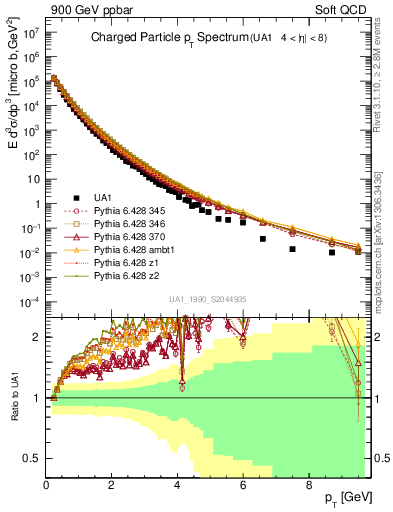 Plot of pt in 900 GeV ppbar collisions