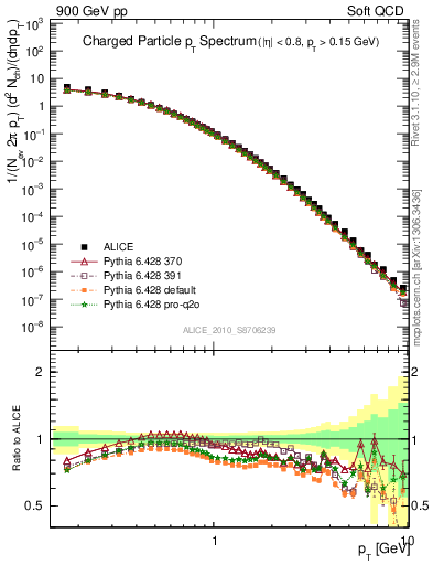 Plot of pt in 900 GeV pp collisions