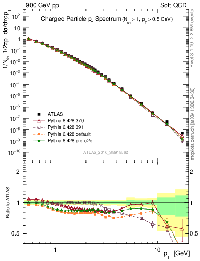 Plot of pt in 900 GeV pp collisions