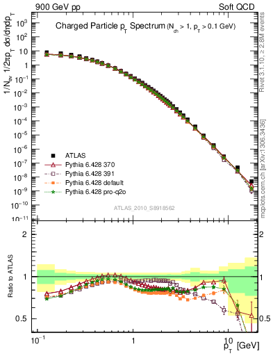 Plot of pt in 900 GeV pp collisions