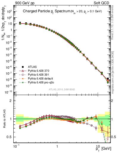Plot of pt in 900 GeV pp collisions