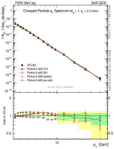 Plot of pt in 7000 GeV pp collisions