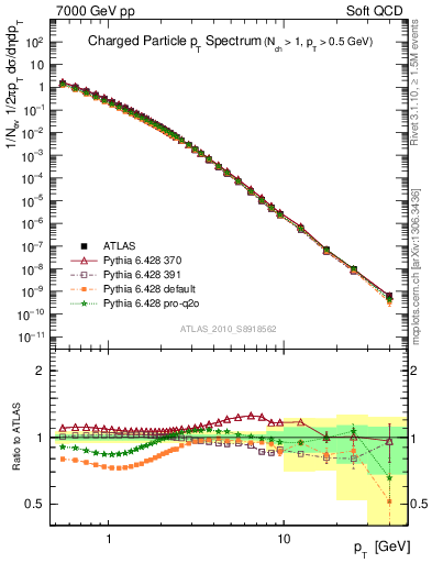 Plot of pt in 7000 GeV pp collisions
