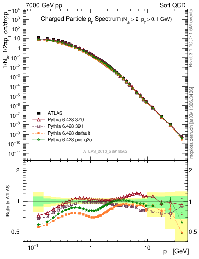 Plot of pt in 7000 GeV pp collisions
