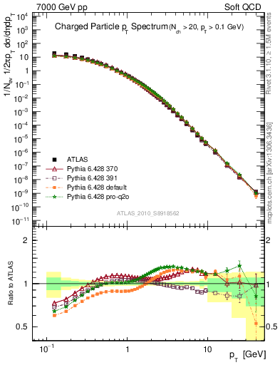 Plot of pt in 7000 GeV pp collisions