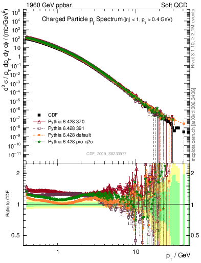 Plot of pt in 1960 GeV ppbar collisions
