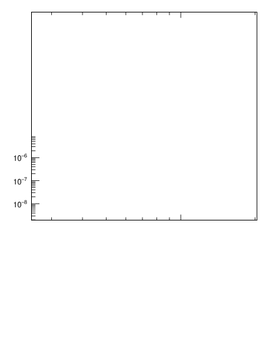 Plot of pt in 900 GeV pp collisions
