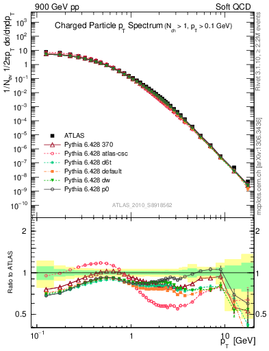 Plot of pt in 900 GeV pp collisions