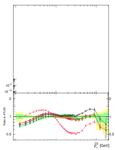 Plot of pt in 900 GeV pp collisions