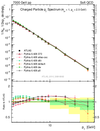 Plot of pt in 7000 GeV pp collisions