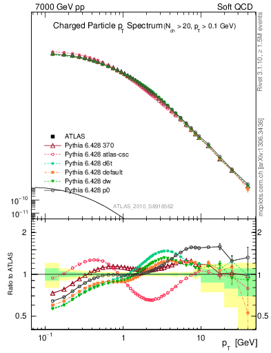 Plot of pt in 7000 GeV pp collisions