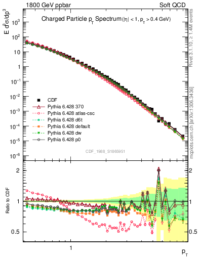 Plot of pt in 1800 GeV ppbar collisions