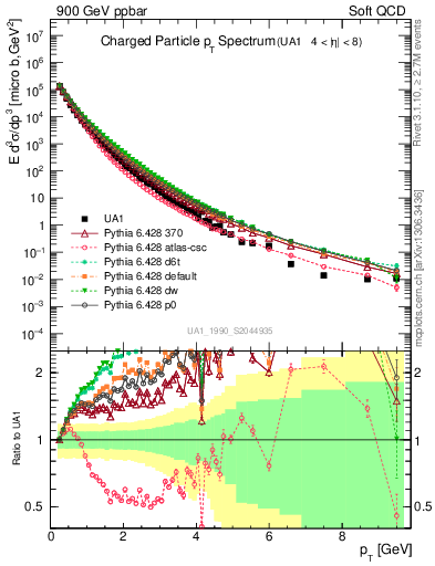 Plot of pt in 900 GeV ppbar collisions
