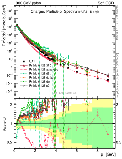 Plot of pt in 900 GeV ppbar collisions