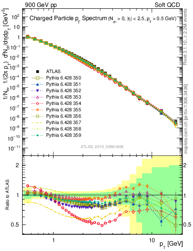 Plot of pt in 900 GeV pp collisions