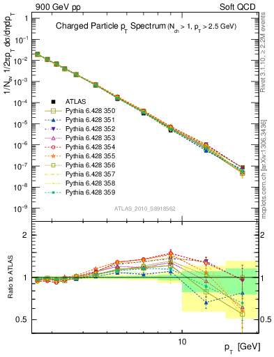Plot of pt in 900 GeV pp collisions