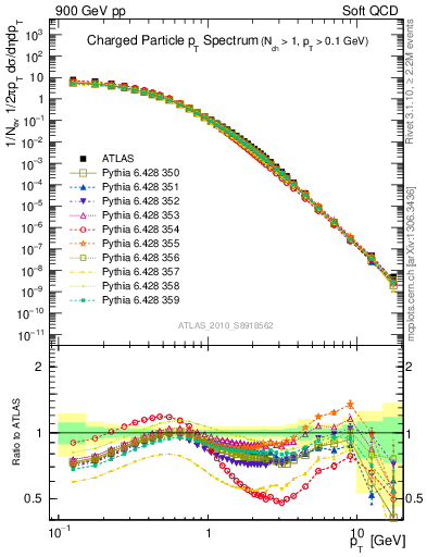 Plot of pt in 900 GeV pp collisions