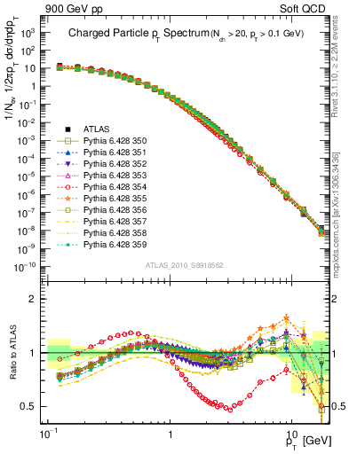 Plot of pt in 900 GeV pp collisions