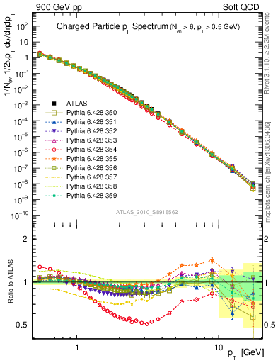 Plot of pt in 900 GeV pp collisions