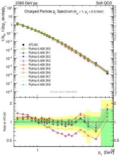 Plot of pt in 2360 GeV pp collisions