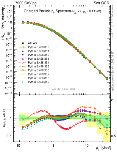 Plot of pt in 7000 GeV pp collisions