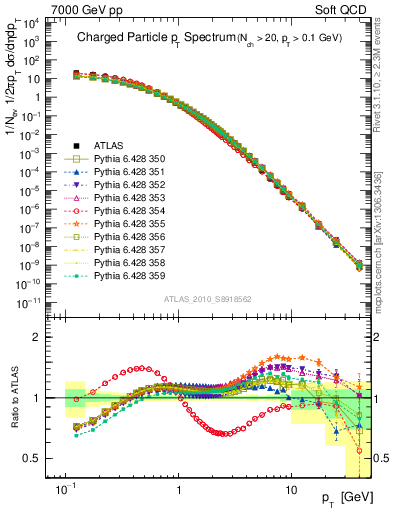 Plot of pt in 7000 GeV pp collisions