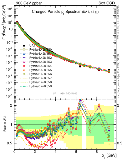 Plot of pt in 900 GeV ppbar collisions