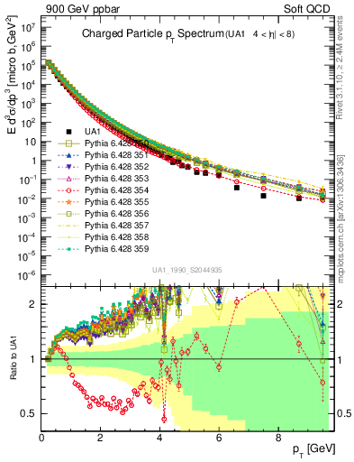Plot of pt in 900 GeV ppbar collisions
