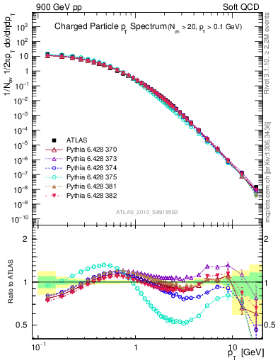 Plot of pt in 900 GeV pp collisions