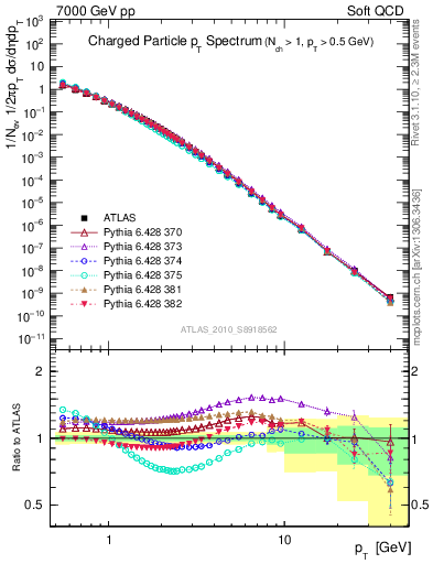 Plot of pt in 7000 GeV pp collisions