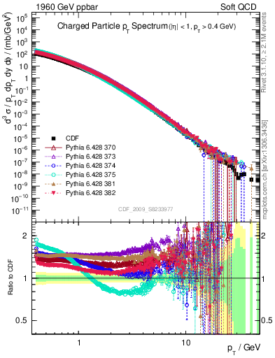 Plot of pt in 1960 GeV ppbar collisions