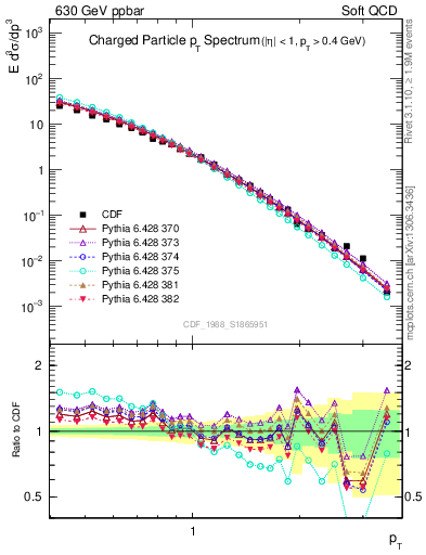 Plot of pt in 630 GeV ppbar collisions