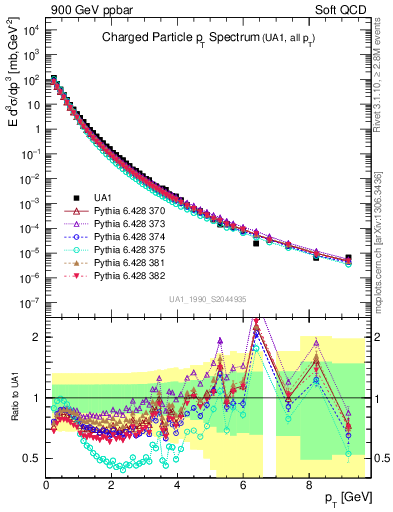 Plot of pt in 900 GeV ppbar collisions