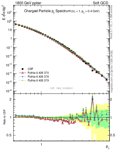 Plot of pt in 1800 GeV ppbar collisions