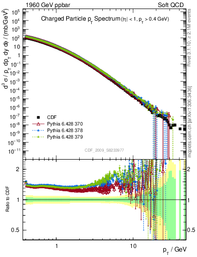 Plot of pt in 1960 GeV ppbar collisions