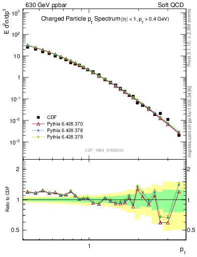 Plot of pt in 630 GeV ppbar collisions