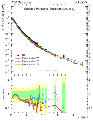 Plot of pt in 200 GeV ppbar collisions