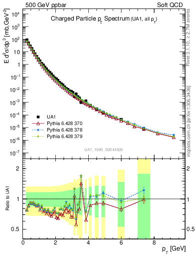Plot of pt in 500 GeV ppbar collisions