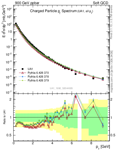 Plot of pt in 900 GeV ppbar collisions
