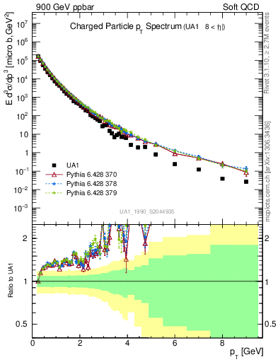 Plot of pt in 900 GeV ppbar collisions