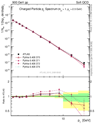Plot of pt in 900 GeV pp collisions