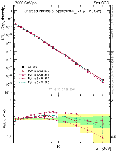 Plot of pt in 7000 GeV pp collisions