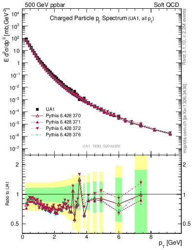Plot of pt in 500 GeV ppbar collisions
