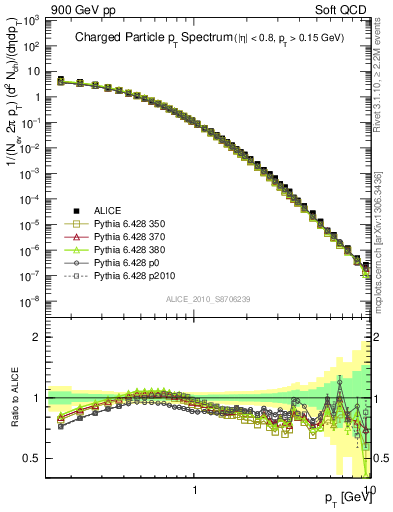 Plot of pt in 900 GeV pp collisions