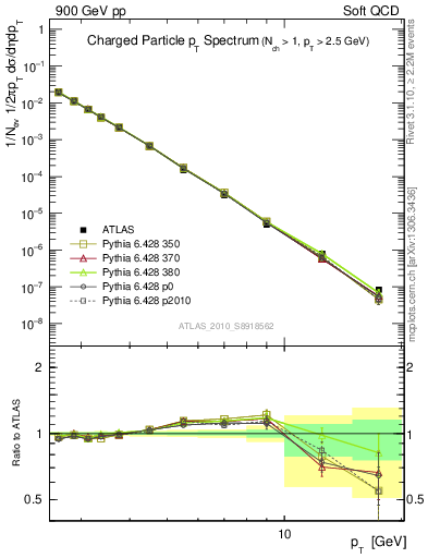Plot of pt in 900 GeV pp collisions