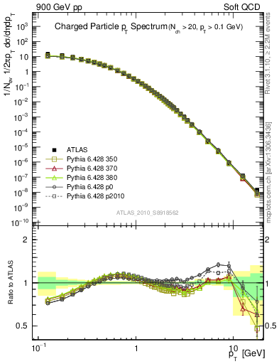Plot of pt in 900 GeV pp collisions