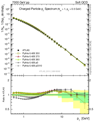 Plot of pt in 7000 GeV pp collisions
