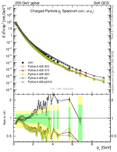 Plot of pt in 200 GeV ppbar collisions